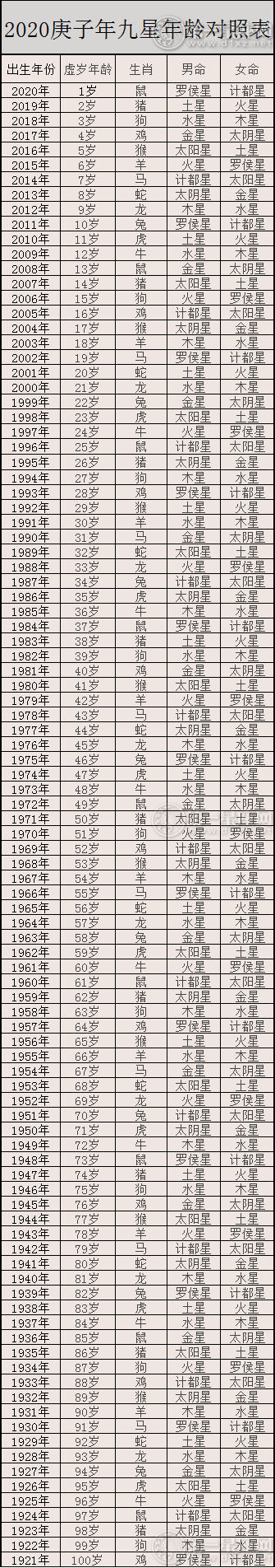 2020年九星照命表 年齡對照表圖片 口訣