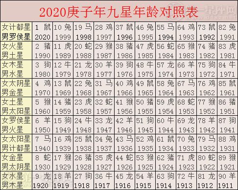 2020年九星照命表 年齡對照表圖片 口訣