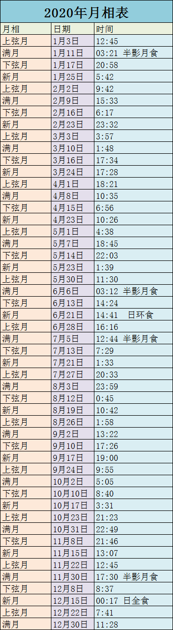 2020年月相表 2020月相圖及對應的日期