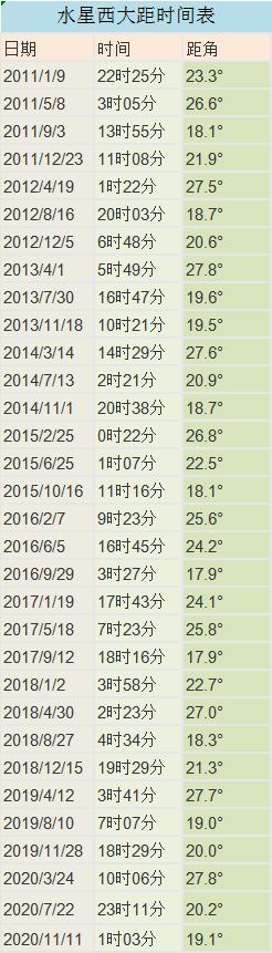 7月22日水星西大距幾點 觀測時間