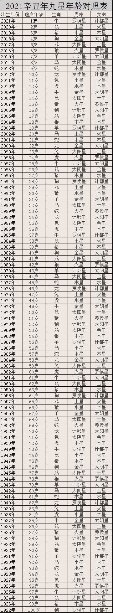 2021九星照命圖對照表 九星照命口訣