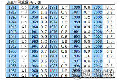 稱骨算命表2021新版免費對照版