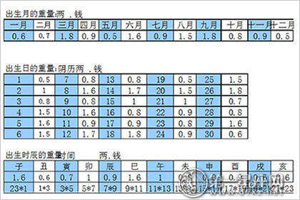 稱骨算命表2021新版免費對照版